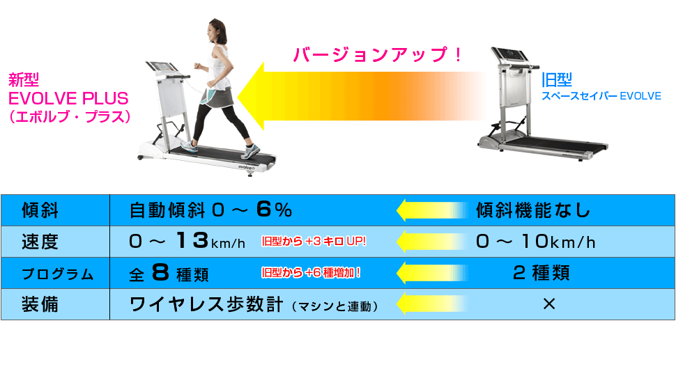 ランニングマシーン 超薄型ルームランナー エボルブプラス-